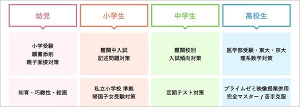 学研オンライン家庭教師のコース設定