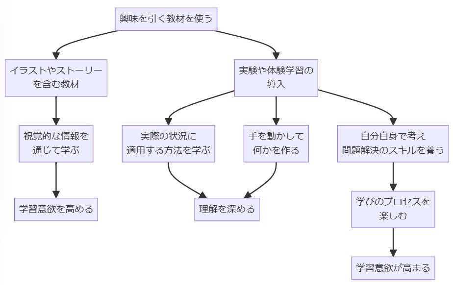 方法1：興味を引く教材を使う