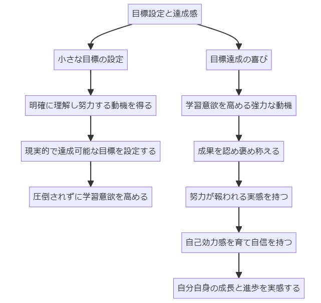 方法3：目標設定と達成感