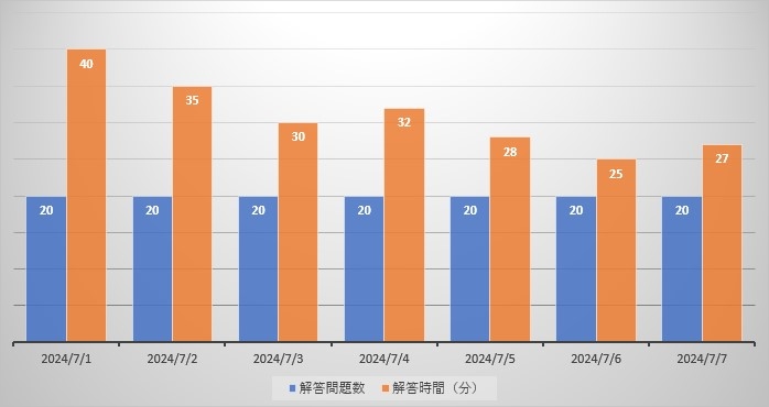 スピード感を意識した学習