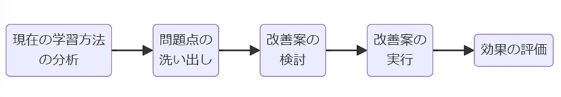 学習メソッドの見直し