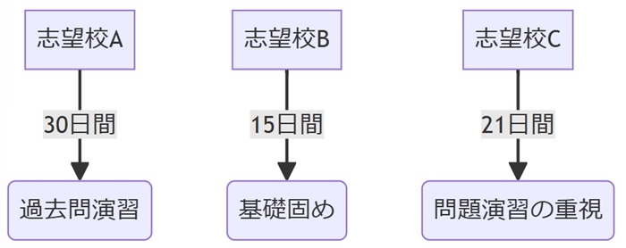 志望校別対策