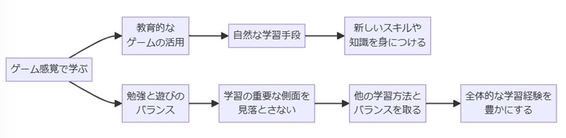 方法2：ゲーム感覚で学ぶ