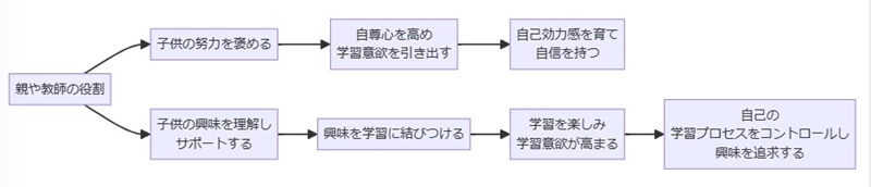 方法4：親や教師の役割