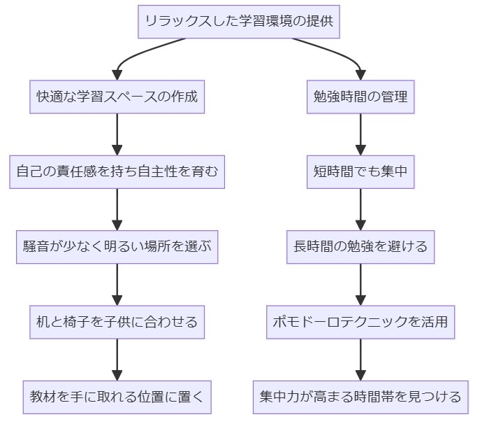 方法5：リラックスした学習環境の提供