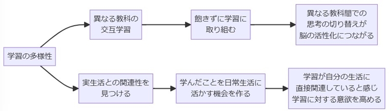 方法6：学習の多様性