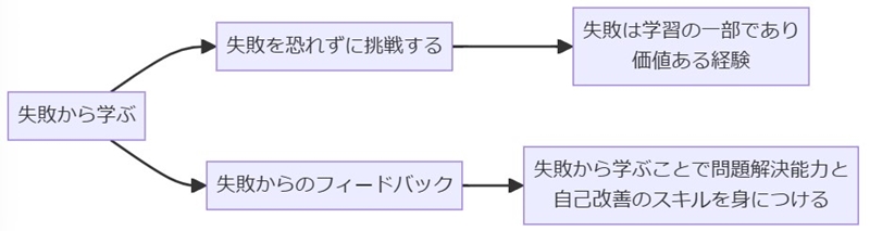 方法7：失敗から学ぶ