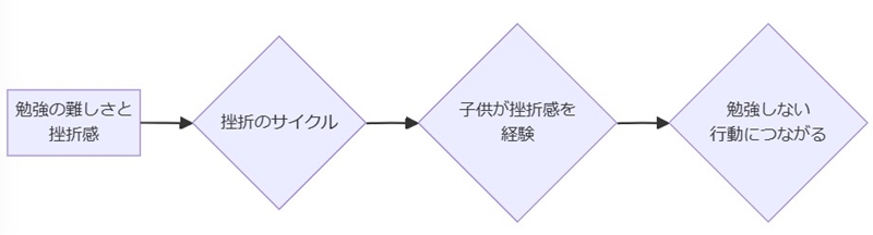 はじめに：低学年の低学年の子供が勉強嫌いになる理由