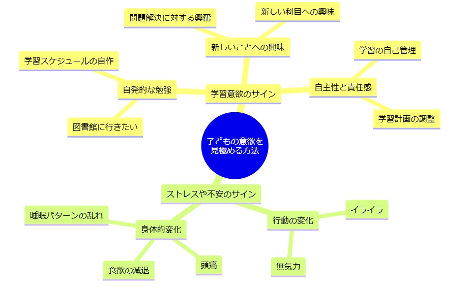 子どもの意欲を見極める方法