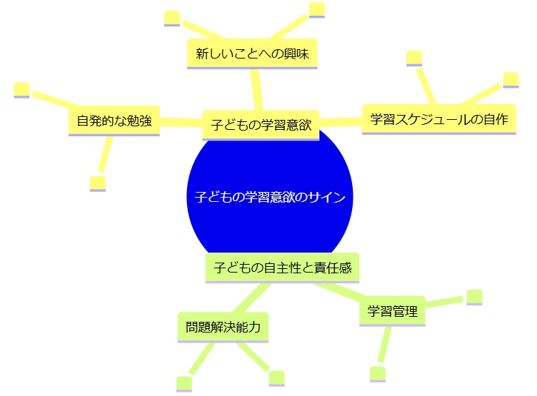 子どもの学習意欲のサイン