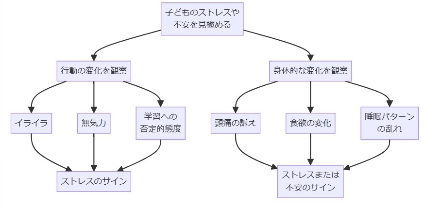 子どものストレスや不安を見極める