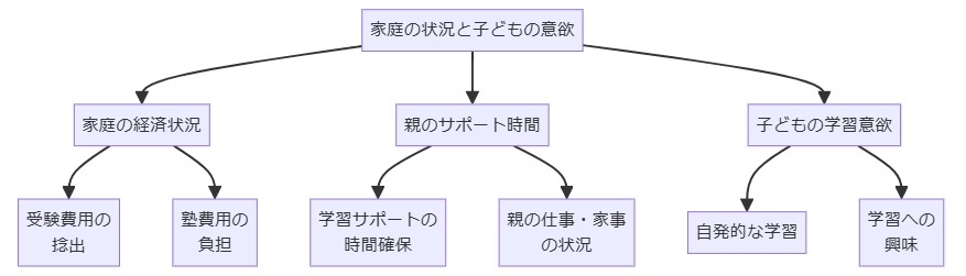 家庭の状況と子どもの意欲