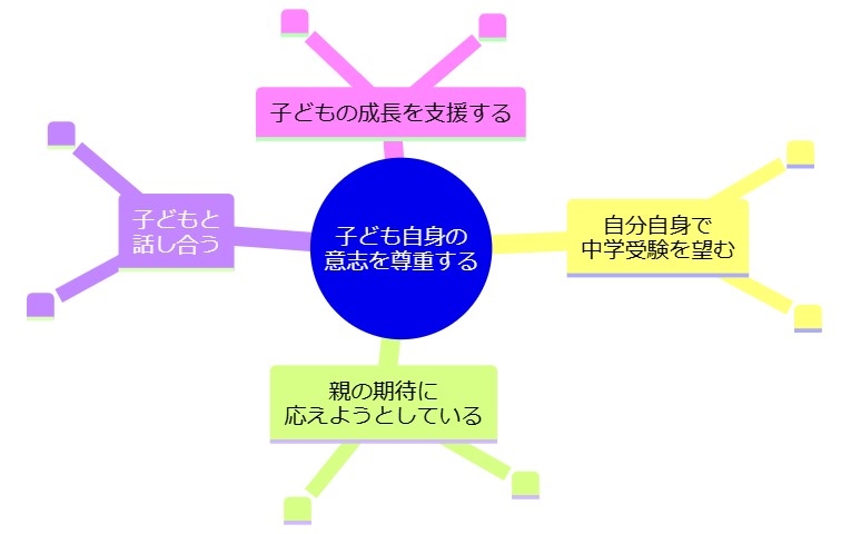 子ども自身の意志を尊重する