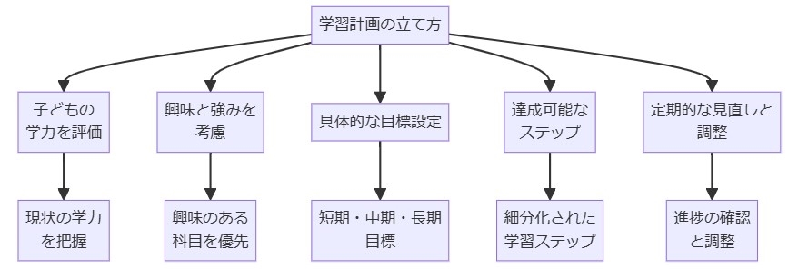 学習計画の立て方