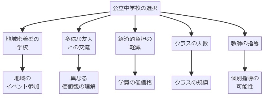 公立中学校の選択