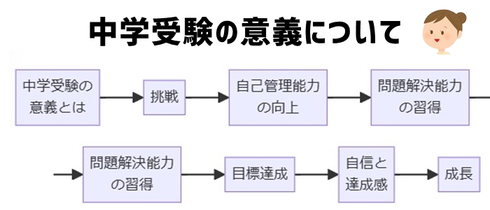 中学受験の意義とは