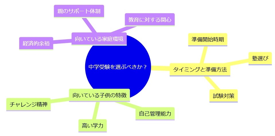 中学受験を選ぶべきか？