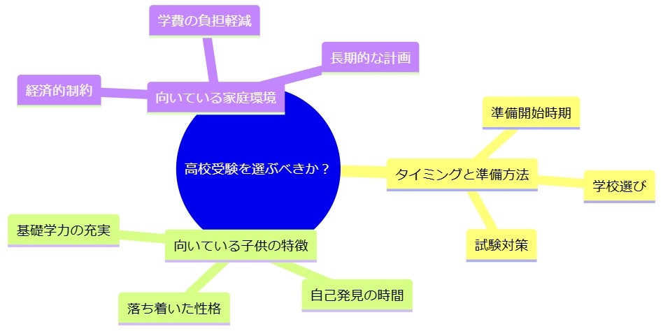 高校受験を選ぶべきか？