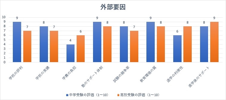 受験の選び方に影響を与える外部要因