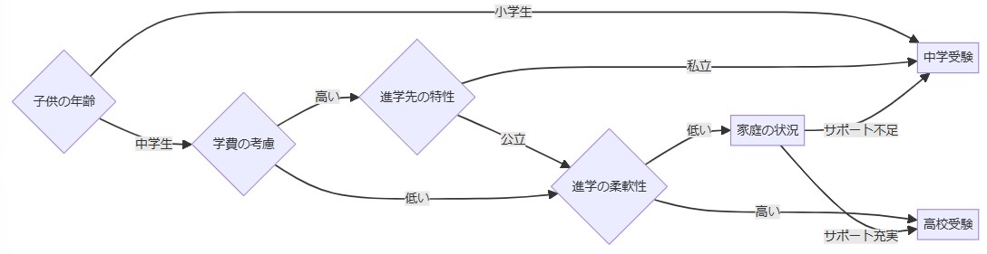 結論：どちらを選ぶべきか？