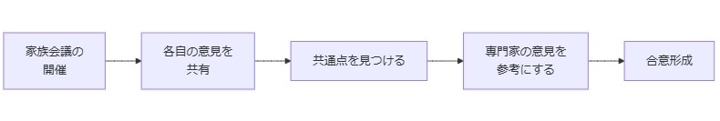 家族との意見の食い違いを解消する方法