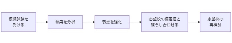 模擬試験や偏差値からのアプローチ