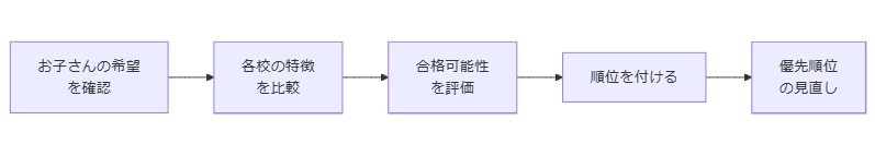 志望校の順位付けとその決め方