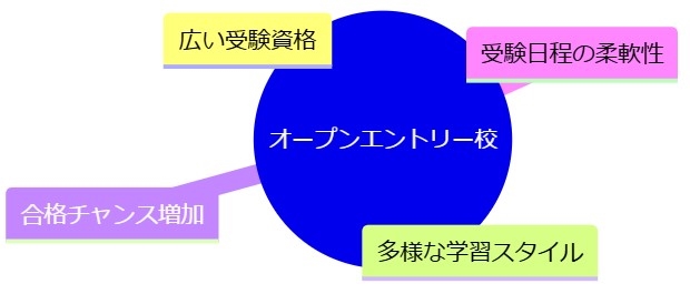 オープンエントリー校の活用法