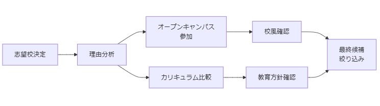 第一志望校が決まらないときの対策