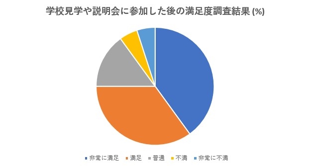 学校見学や説明会に参加するメリット