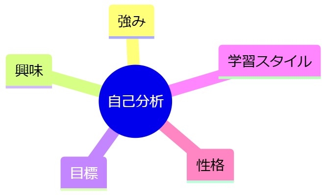 志望校を決めるための自己分析の重要性