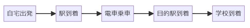 通学時間のシミュレーション