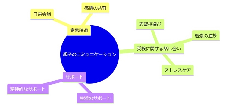 7. 親子のコミュニケーションと意思疎通