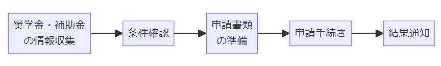 奨学金や補助金の検討