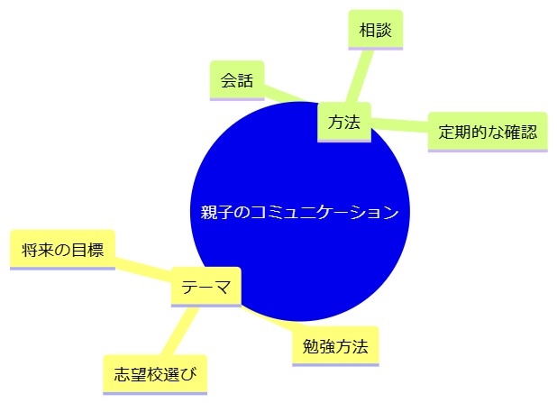 子供の意見を尊重する