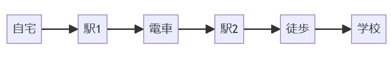 通学ルートの確認