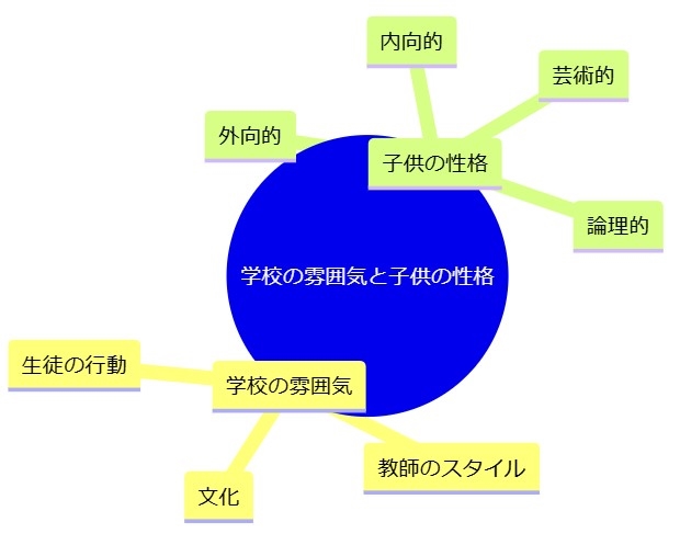 4. 学校の雰囲気と子供の性格の相性