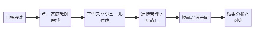 6. 受験対策と学習計画の立て方