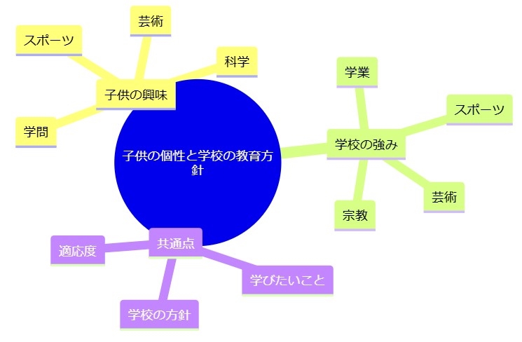 1. 子供の個性と学校の教育方針の一致を確認する