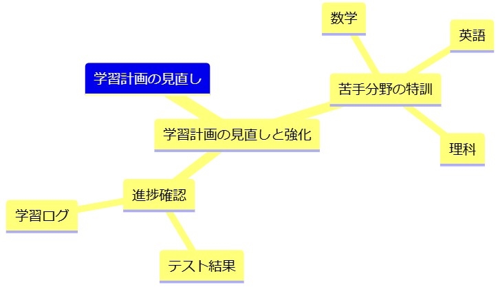 学習計画の見直しと強化