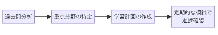 第2志望校へのシフトチェンジの考え方