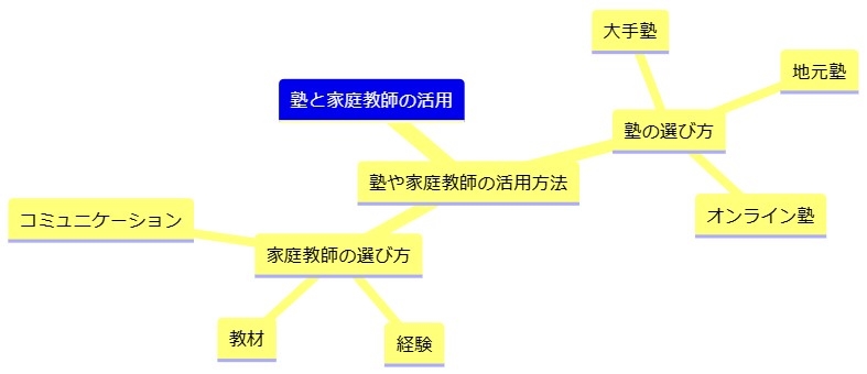 塾や家庭教師の活用方法