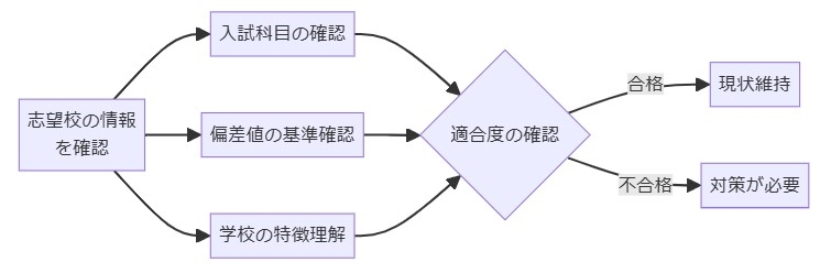 志望校の再確認と優先順位の見直し