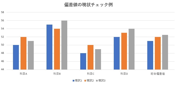 偏差値の現状を正確に把握する方法