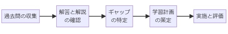 過去問を利用したギャップ分析