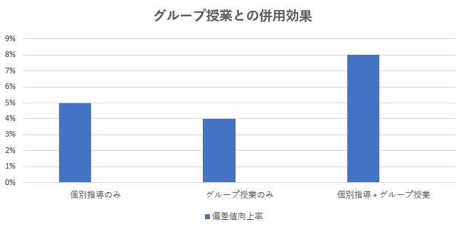 グループ授業との併用による効果