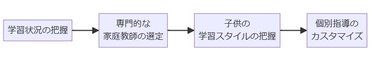 家庭教師の効果的な使い方