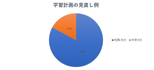 効率的な勉強法の導入