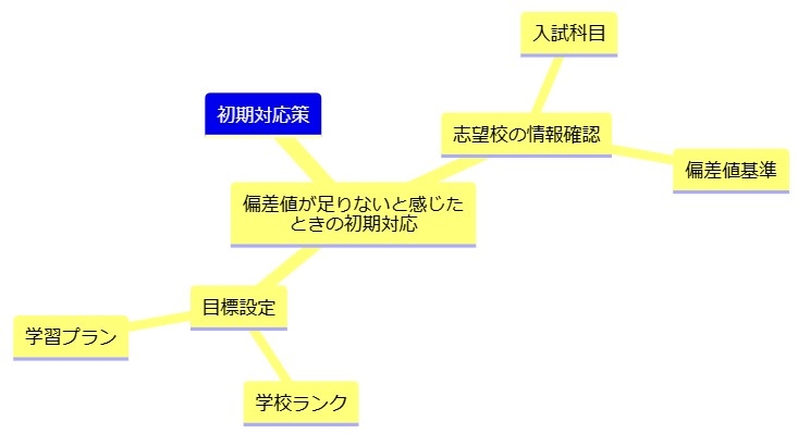 偏差値が足りないと感じたときの初期対応