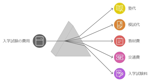 中学受験にかかるおもな費用の内訳